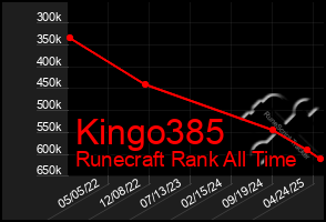Total Graph of Kingo385