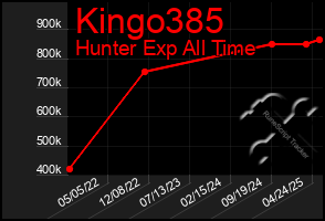 Total Graph of Kingo385