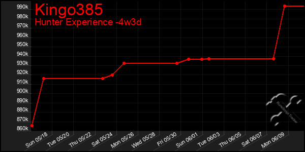 Last 31 Days Graph of Kingo385