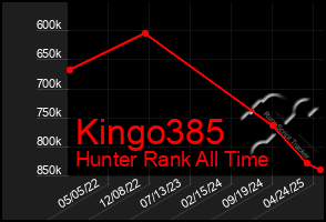 Total Graph of Kingo385