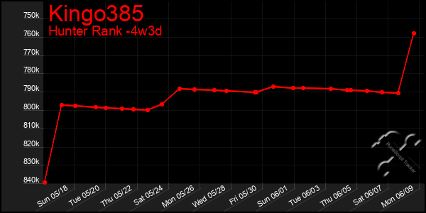 Last 31 Days Graph of Kingo385