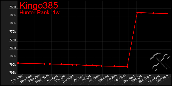 Last 7 Days Graph of Kingo385