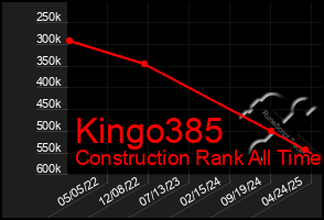 Total Graph of Kingo385