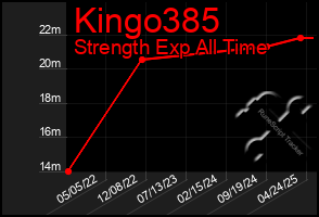 Total Graph of Kingo385