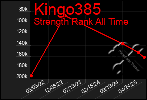 Total Graph of Kingo385