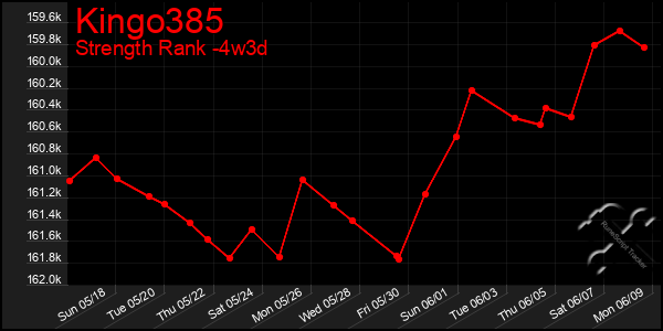 Last 31 Days Graph of Kingo385