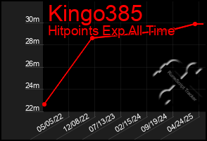 Total Graph of Kingo385