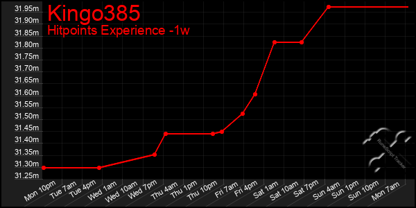 Last 7 Days Graph of Kingo385
