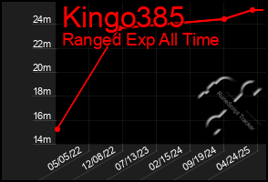 Total Graph of Kingo385