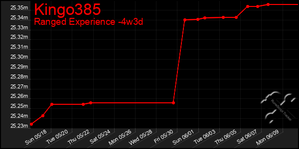 Last 31 Days Graph of Kingo385