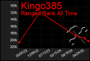 Total Graph of Kingo385