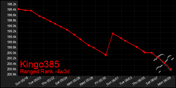 Last 31 Days Graph of Kingo385