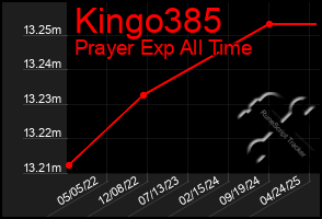 Total Graph of Kingo385