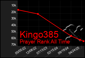 Total Graph of Kingo385