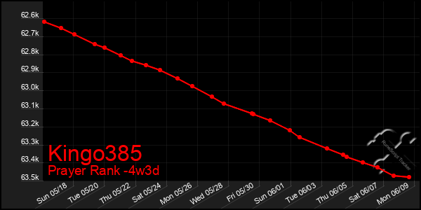 Last 31 Days Graph of Kingo385
