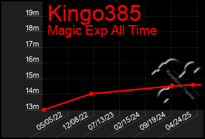 Total Graph of Kingo385