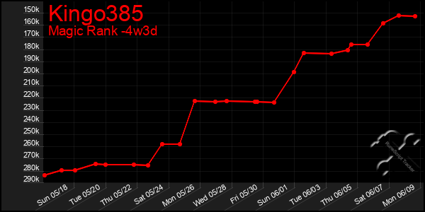 Last 31 Days Graph of Kingo385