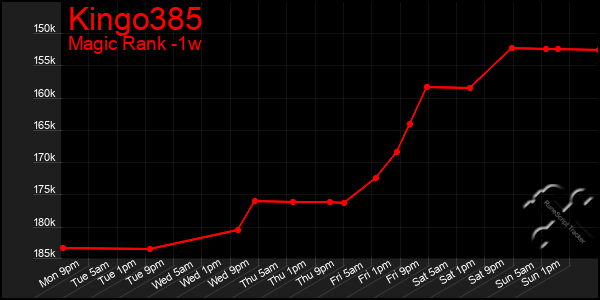 Last 7 Days Graph of Kingo385