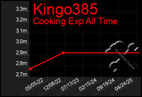Total Graph of Kingo385
