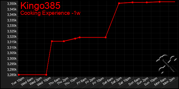 Last 7 Days Graph of Kingo385