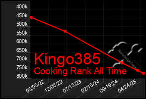 Total Graph of Kingo385