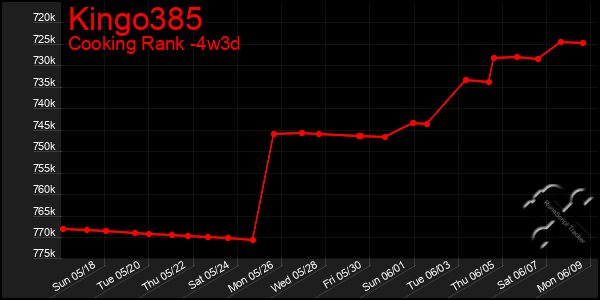 Last 31 Days Graph of Kingo385