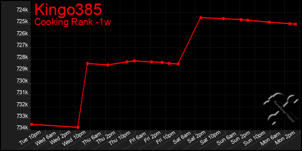 Last 7 Days Graph of Kingo385