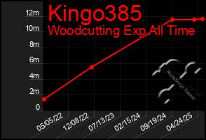 Total Graph of Kingo385