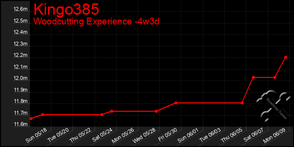 Last 31 Days Graph of Kingo385