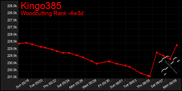 Last 31 Days Graph of Kingo385