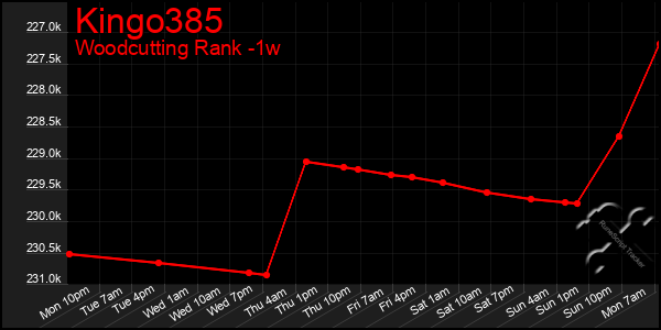 Last 7 Days Graph of Kingo385