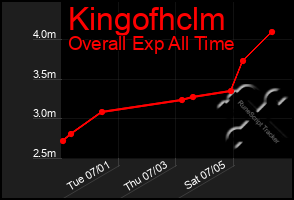 Total Graph of Kingofhclm
