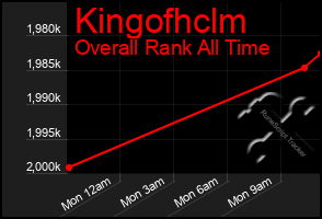 Total Graph of Kingofhclm