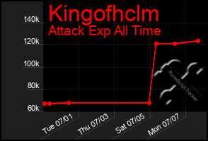 Total Graph of Kingofhclm