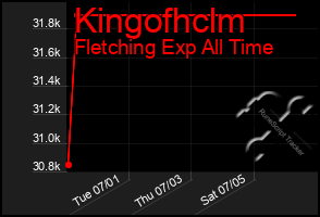 Total Graph of Kingofhclm