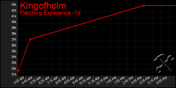 Last 24 Hours Graph of Kingofhclm
