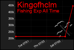 Total Graph of Kingofhclm