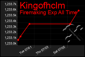 Total Graph of Kingofhclm