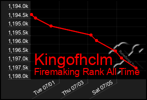 Total Graph of Kingofhclm