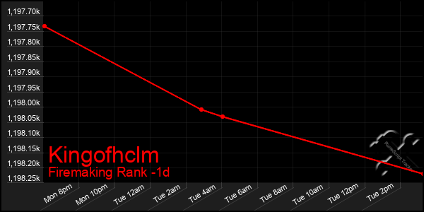 Last 24 Hours Graph of Kingofhclm
