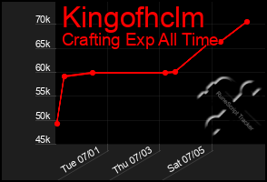 Total Graph of Kingofhclm