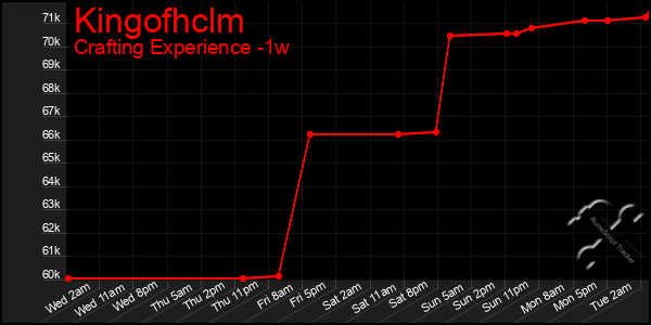 Last 7 Days Graph of Kingofhclm