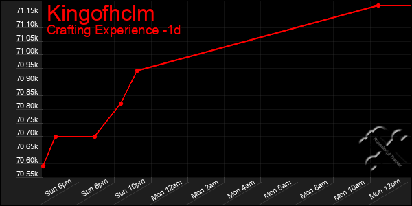 Last 24 Hours Graph of Kingofhclm