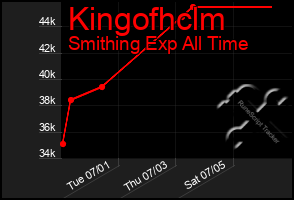 Total Graph of Kingofhclm