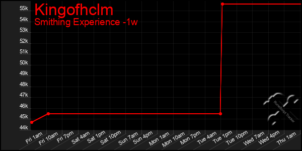 Last 7 Days Graph of Kingofhclm
