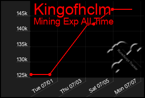 Total Graph of Kingofhclm