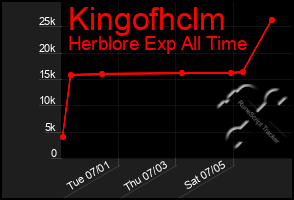 Total Graph of Kingofhclm