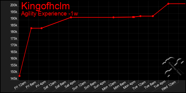 Last 7 Days Graph of Kingofhclm