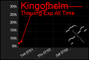 Total Graph of Kingofhclm