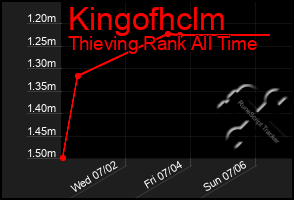 Total Graph of Kingofhclm